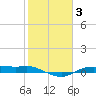 Rollover Pass tide chart for Thursday, February 3, 2022