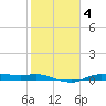 Rollover Pass tide chart for Friday, February 4, 2022