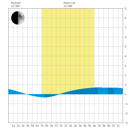 Rollover Pass tide chart for Tuesday, February 8, 2022