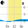 Rollover Pass tide chart for Tuesday, February 8, 2022