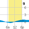 Rollover Pass tide chart for Wednesday, February 9, 2022