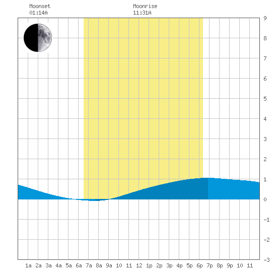 Rollover Pass tide chart for Thursday, March 10, 2022