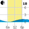Rollover Pass tide chart for Thursday, March 10, 2022