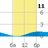 Rollover Pass tide chart for Friday, March 11, 2022