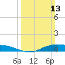 Rollover Pass tide chart for Sunday, March 13, 2022