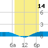 Rollover Pass tide chart for Monday, March 14, 2022