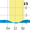 Rollover Pass tide chart for Tuesday, March 15, 2022