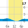 Rollover Pass tide chart for Thursday, March 17, 2022