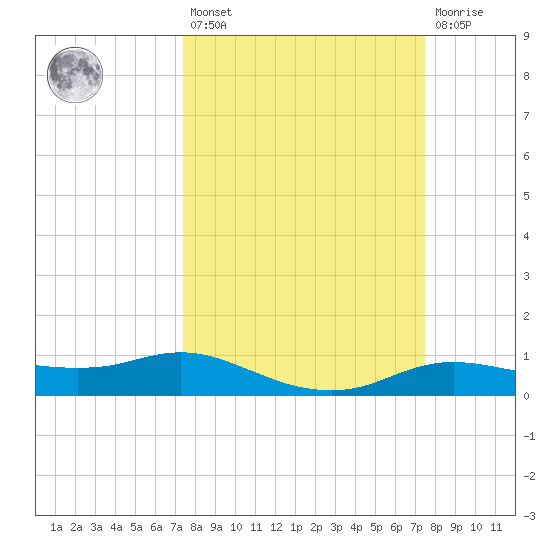 Rollover Pass tide chart for Friday, March 18, 2022