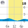 Rollover Pass tide chart for Friday, March 18, 2022