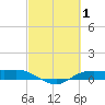 Rollover Pass tide chart for Tuesday, March 1, 2022