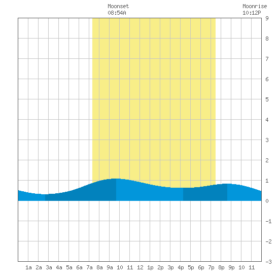 Rollover Pass tide chart for Sunday, March 20, 2022