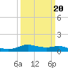 Rollover Pass tide chart for Sunday, March 20, 2022