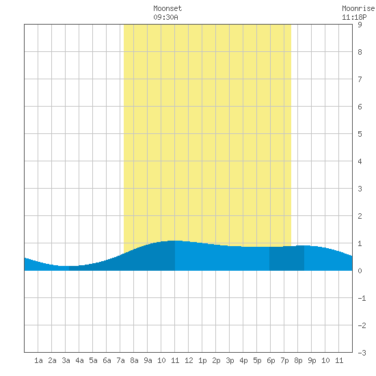 Rollover Pass tide chart for Monday, March 21, 2022