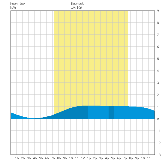Rollover Pass tide chart for Tuesday, March 22, 2022