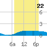 Rollover Pass tide chart for Tuesday, March 22, 2022