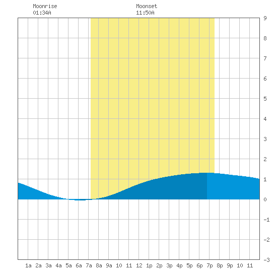 Rollover Pass tide chart for Thursday, March 24, 2022