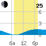 Rollover Pass tide chart for Friday, March 25, 2022