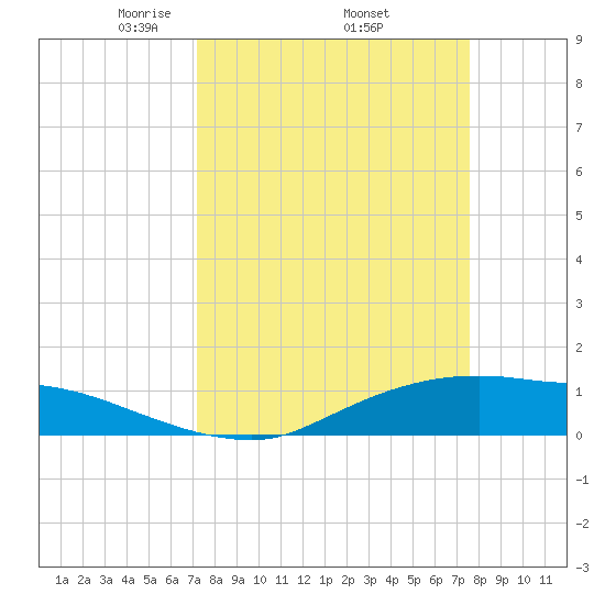 Rollover Pass tide chart for Saturday, March 26, 2022