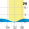 Rollover Pass tide chart for Monday, March 28, 2022