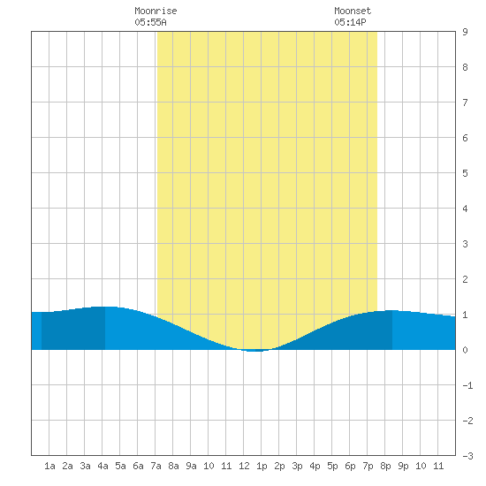 Rollover Pass tide chart for Tuesday, March 29, 2022