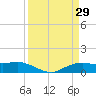 Rollover Pass tide chart for Tuesday, March 29, 2022