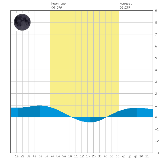 Rollover Pass tide chart for Wednesday, March 2, 2022