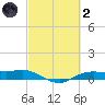 Rollover Pass tide chart for Wednesday, March 2, 2022