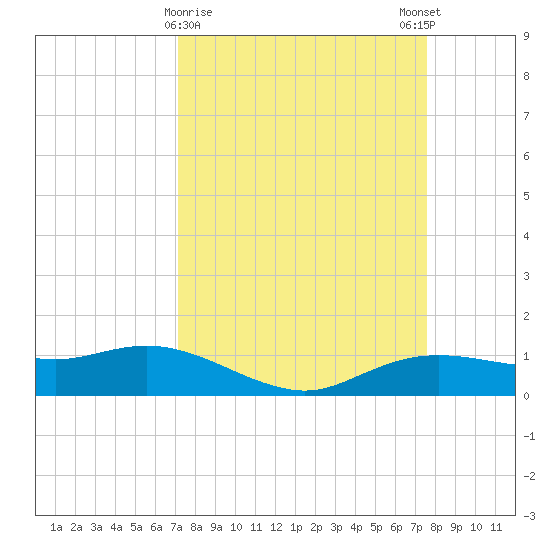 Rollover Pass tide chart for Wednesday, March 30, 2022