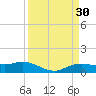 Rollover Pass tide chart for Wednesday, March 30, 2022
