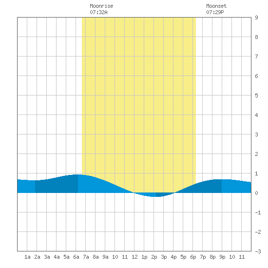 Rollover Pass tide chart for Thursday, March 3, 2022