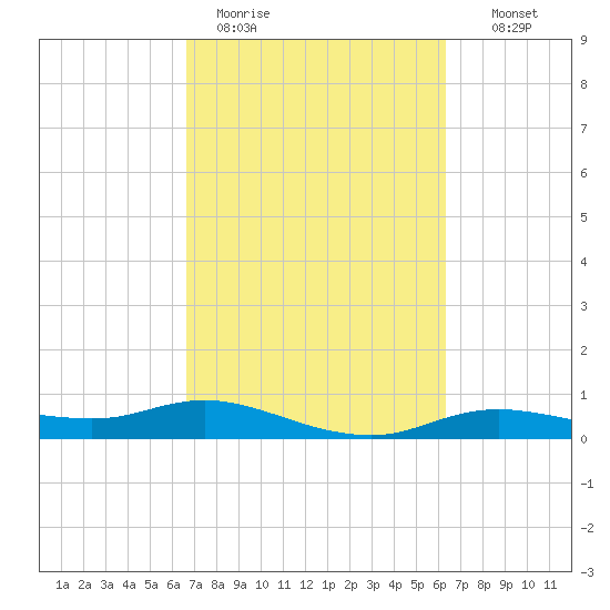 Rollover Pass tide chart for Friday, March 4, 2022