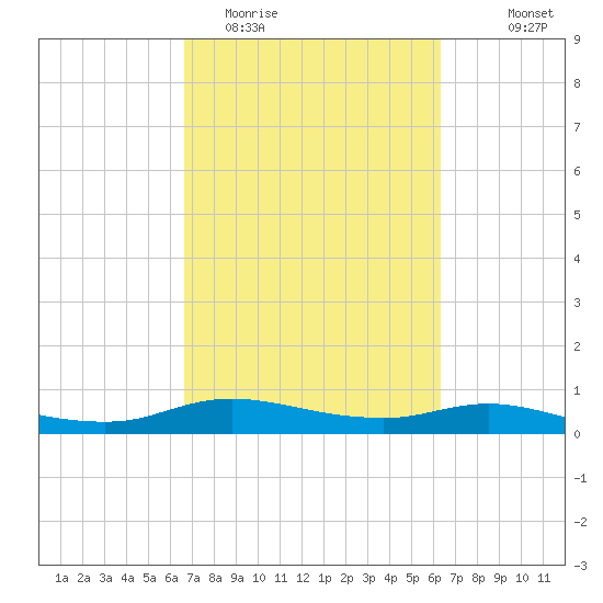 Rollover Pass tide chart for Saturday, March 5, 2022
