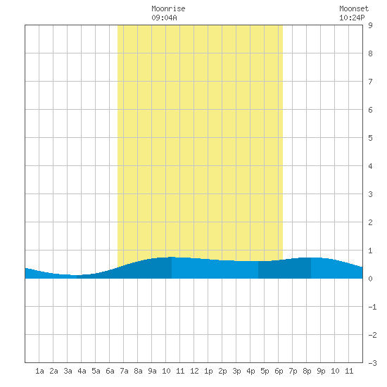 Rollover Pass tide chart for Sunday, March 6, 2022