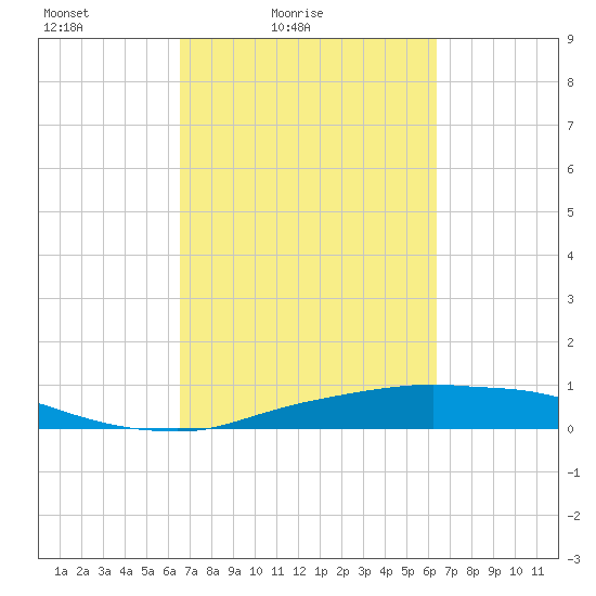 Rollover Pass tide chart for Wednesday, March 9, 2022