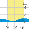Rollover Pass tide chart for Monday, April 11, 2022