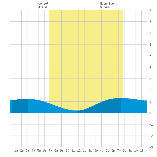 Rollover Pass tide chart for Tuesday, April 12, 2022
