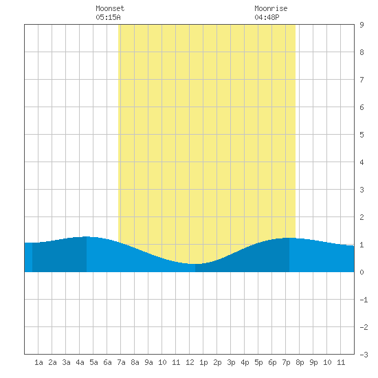 Rollover Pass tide chart for Wednesday, April 13, 2022