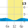 Rollover Pass tide chart for Wednesday, April 13, 2022