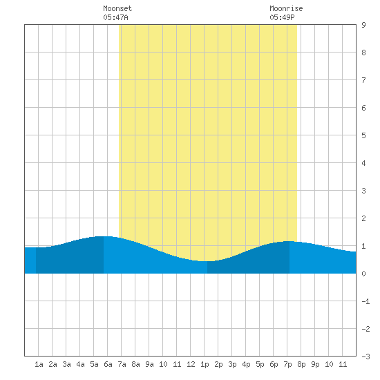 Rollover Pass tide chart for Thursday, April 14, 2022