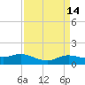 Rollover Pass tide chart for Thursday, April 14, 2022