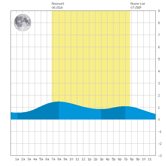Rollover Pass tide chart for Saturday, April 16, 2022