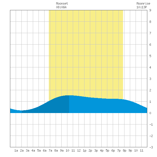 Rollover Pass tide chart for Monday, April 18, 2022