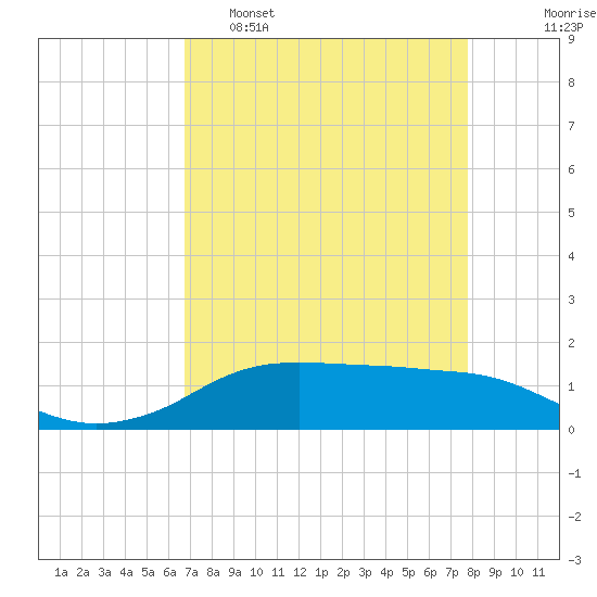 Rollover Pass tide chart for Tuesday, April 19, 2022