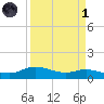 Rollover Pass tide chart for Friday, April 1, 2022