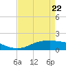 Rollover Pass tide chart for Friday, April 22, 2022
