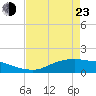 Rollover Pass tide chart for Saturday, April 23, 2022