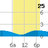 Rollover Pass tide chart for Monday, April 25, 2022