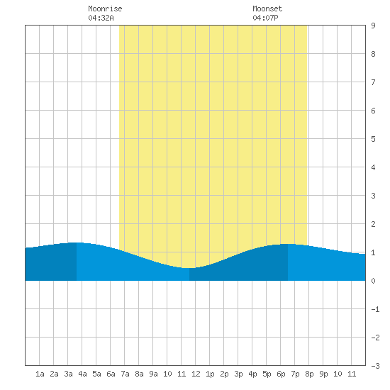 Rollover Pass tide chart for Tuesday, April 26, 2022