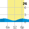 Rollover Pass tide chart for Tuesday, April 26, 2022